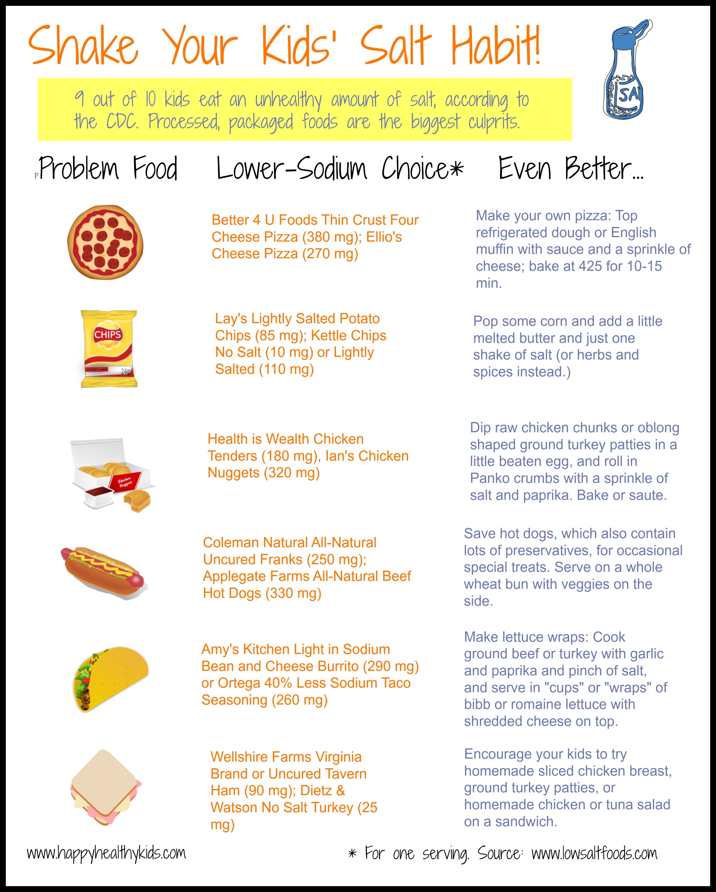 Sodium Chart For All Foods